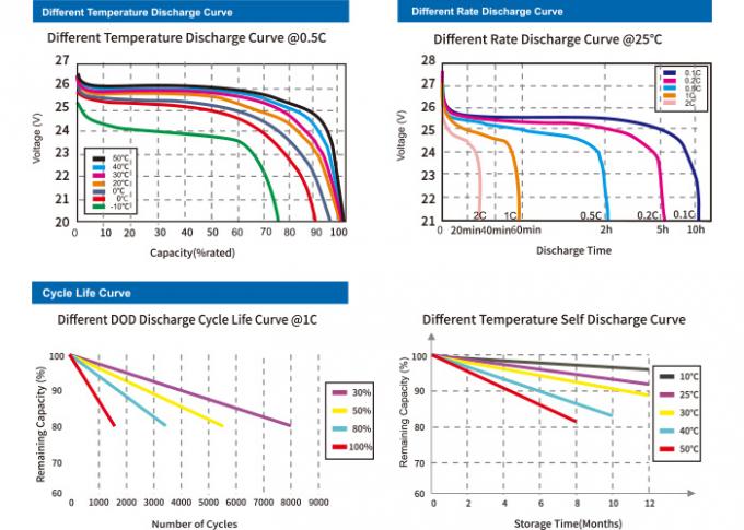 Батарея лития UN38.3 25.6V 24Ah LiFePO4 для солнечного уличного света 1